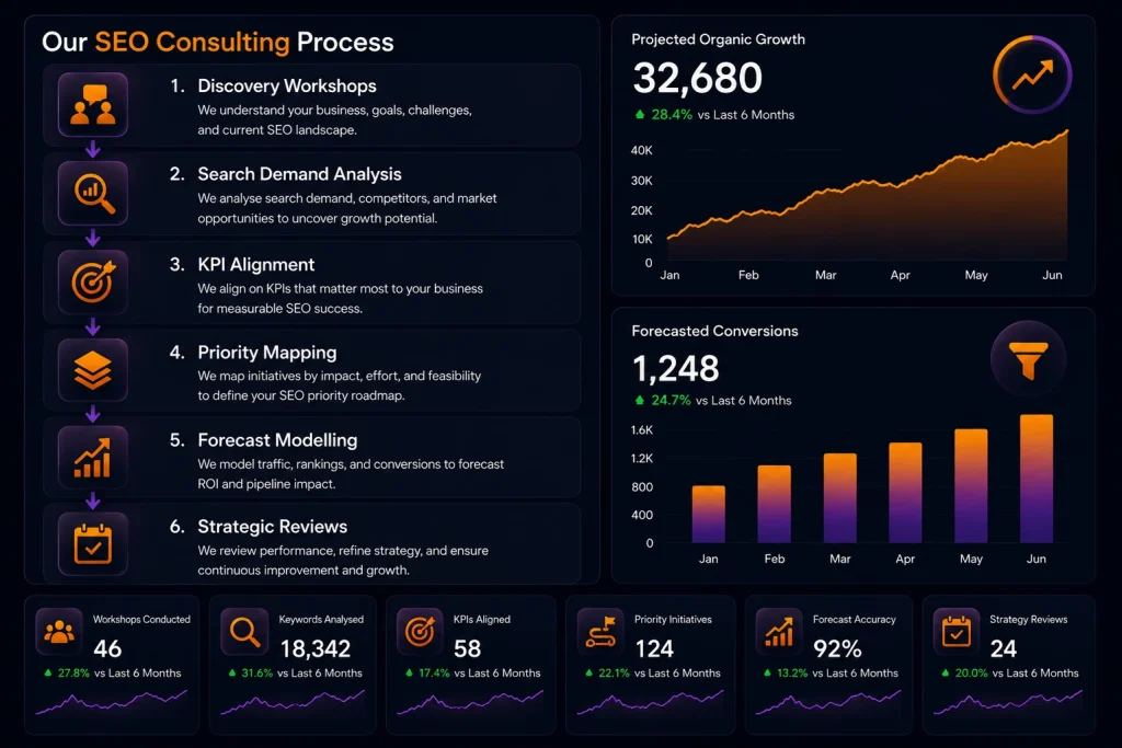 Our Proven SEO Consulting Process