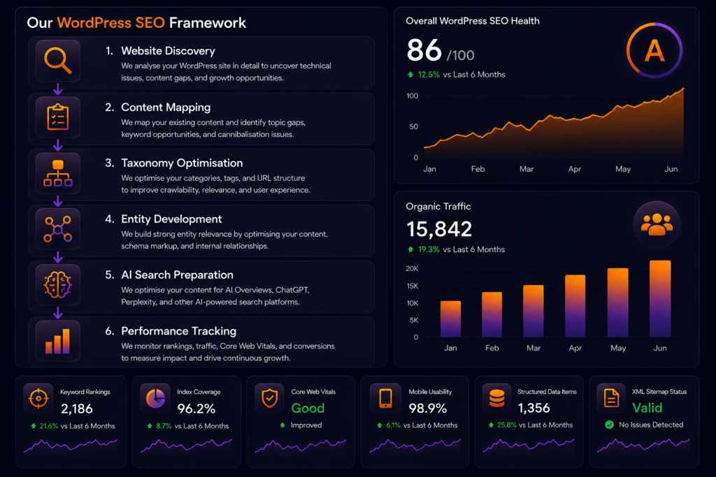 Futuristic WordPress SEO analytics