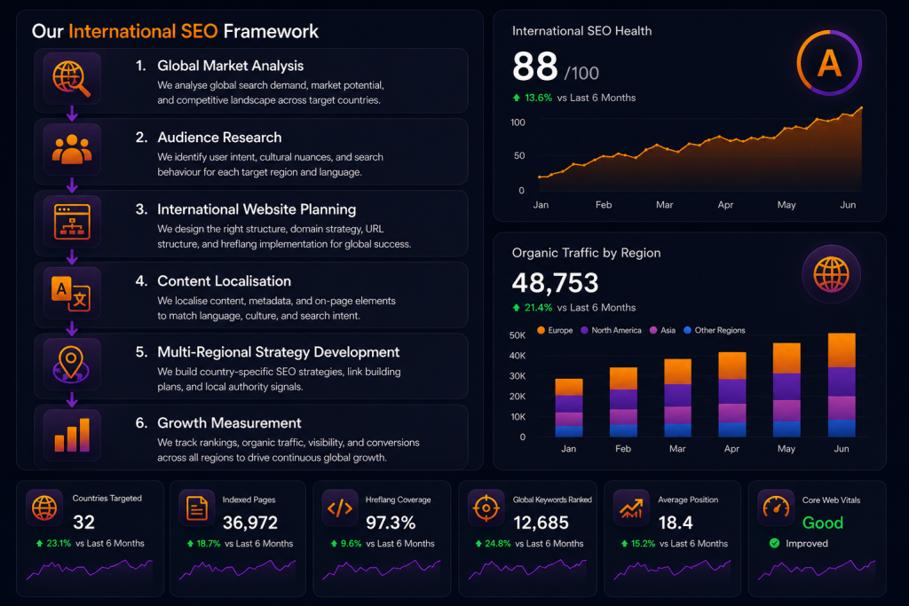 International SEO dashboard