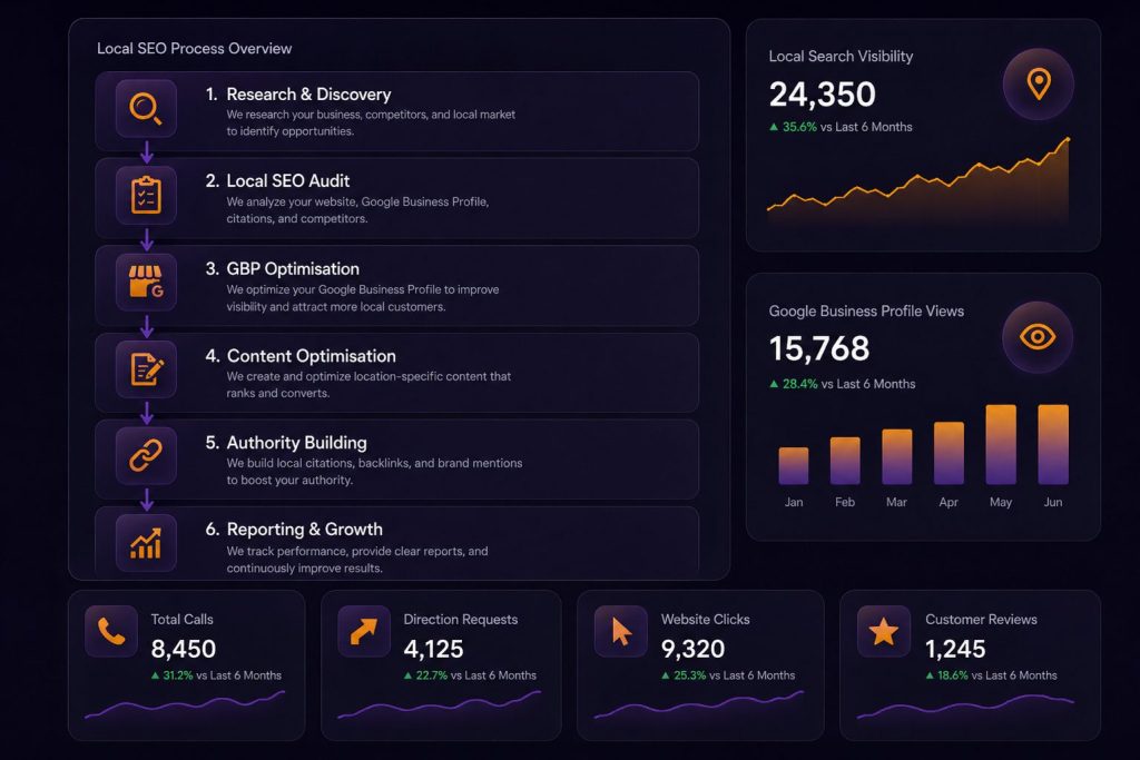 Local SEO process overview dashboard