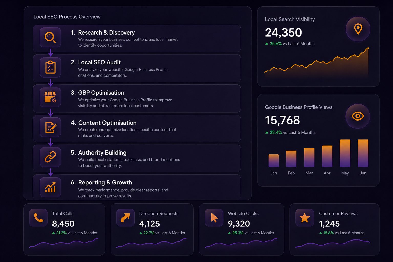 Local SEO process overview dashboard