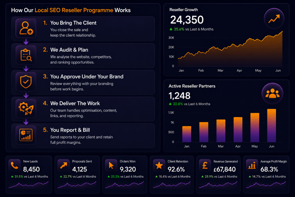 Local SEO reseller programme dashboard