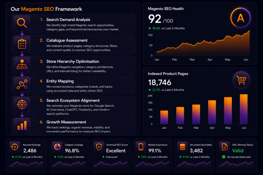 Magento SEO framework dashboard mockup