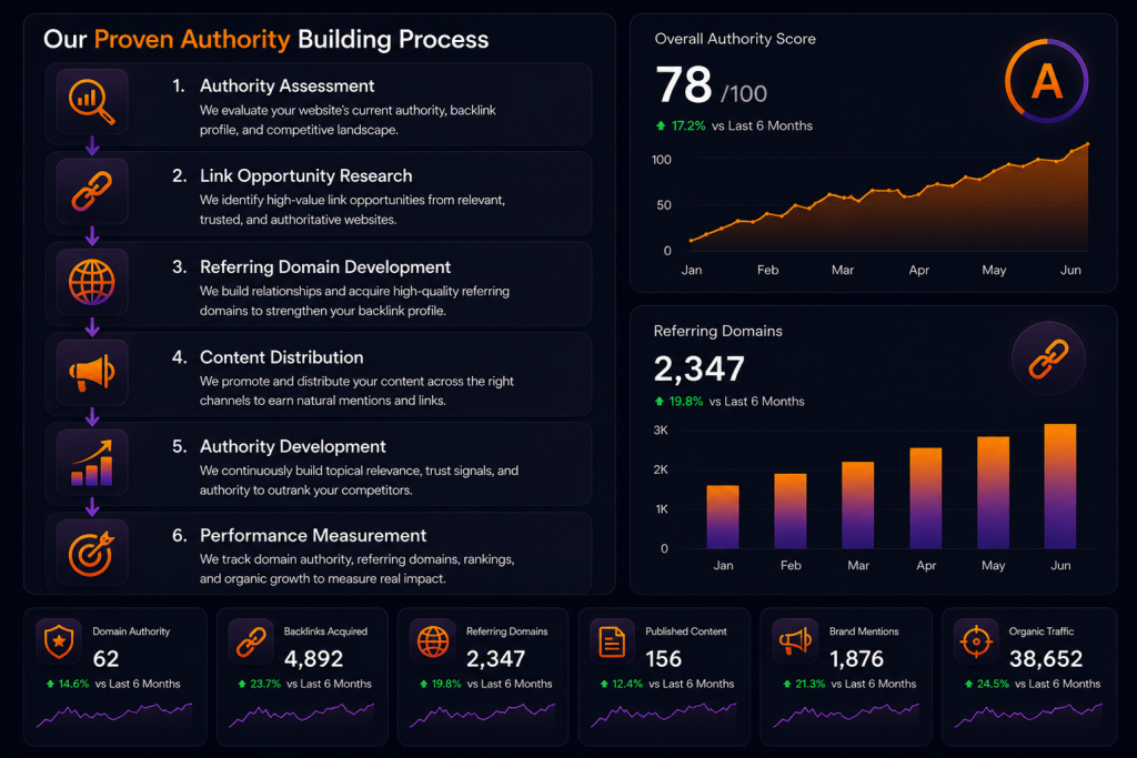 Off-page SEO authority-building