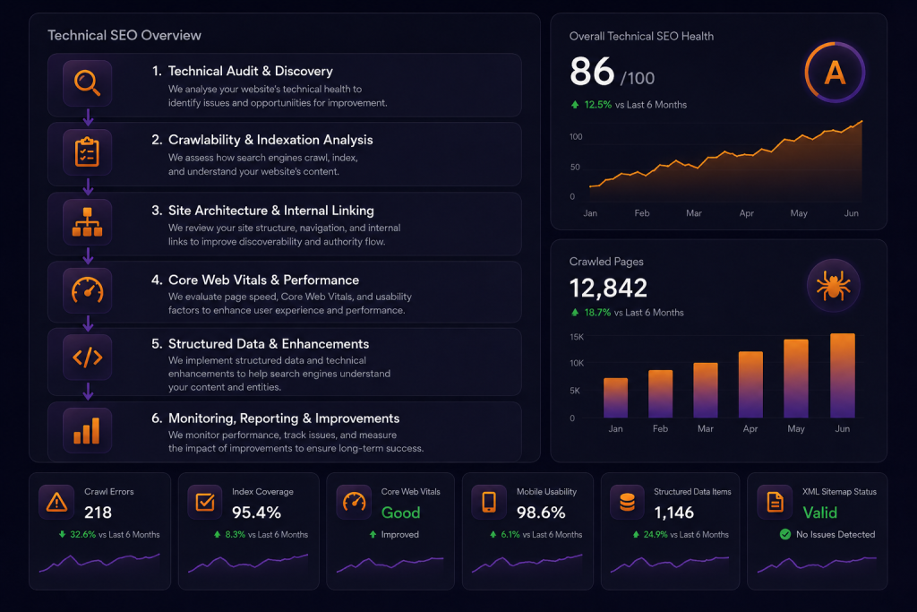 Technical SEO dashboard overview