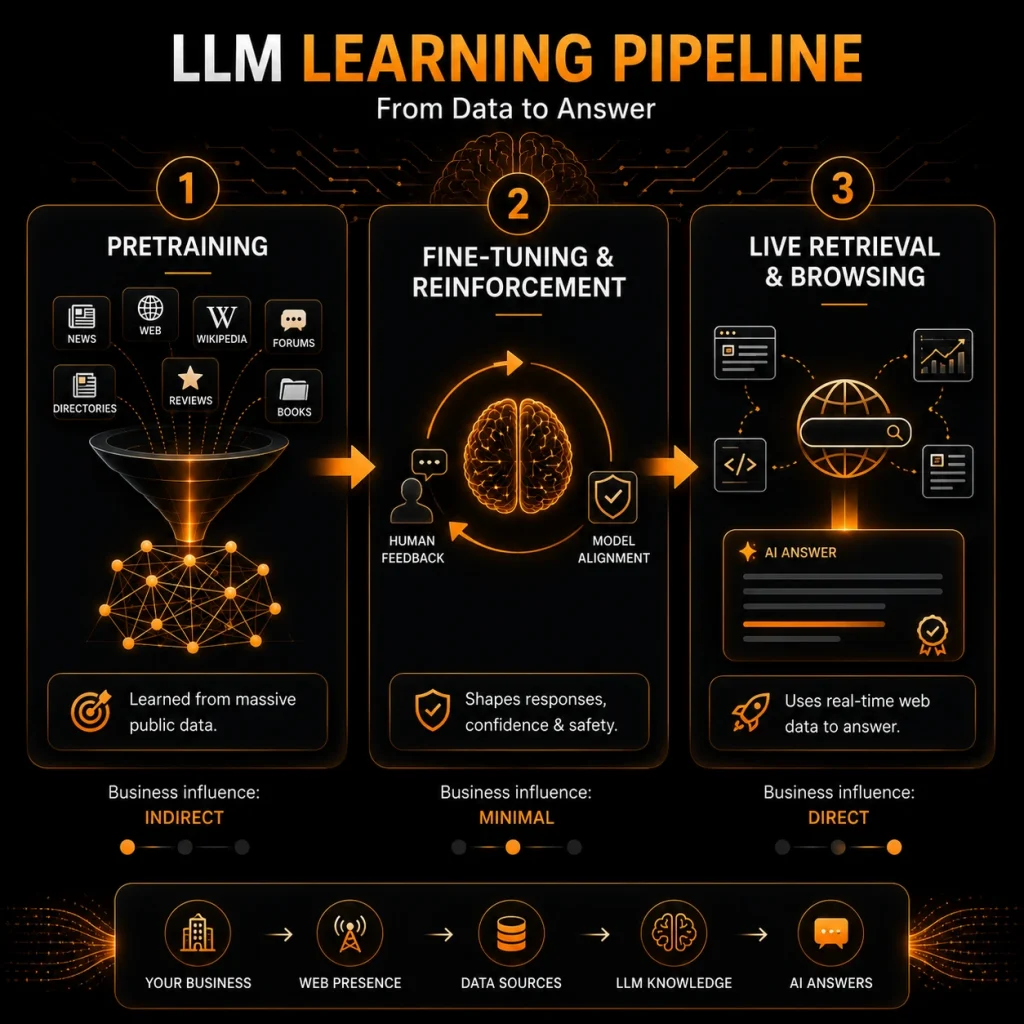 How Large Language Models Actually Learn About a Business?