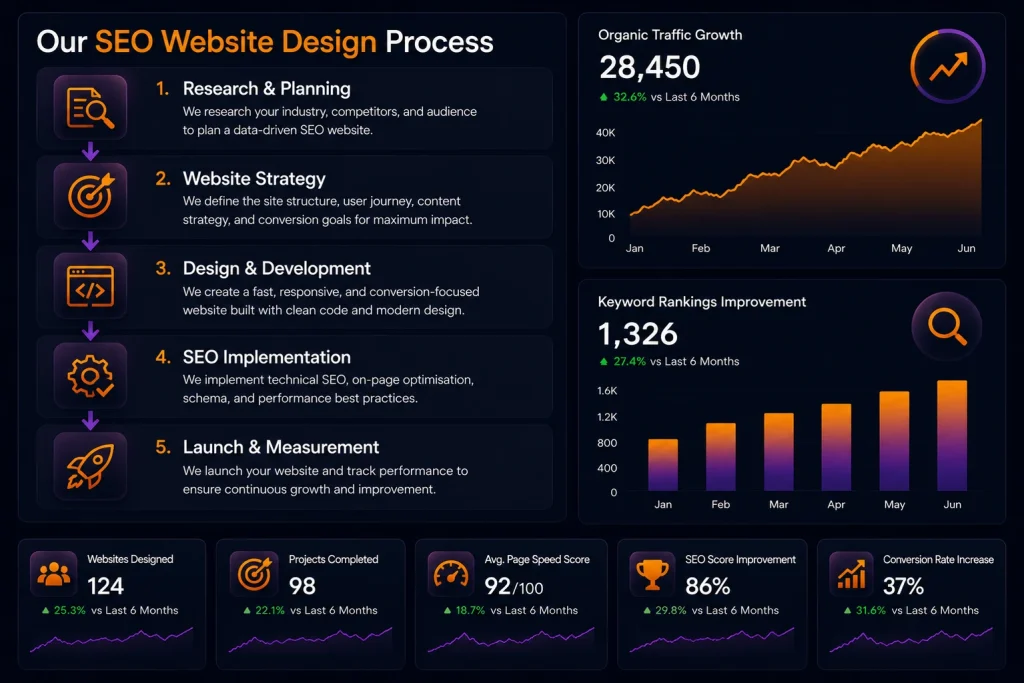 SEO website design process dashboard