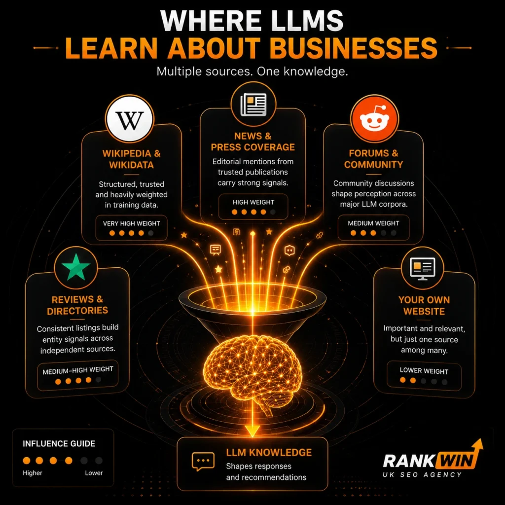 Which Sources LLMs Actually Learn From